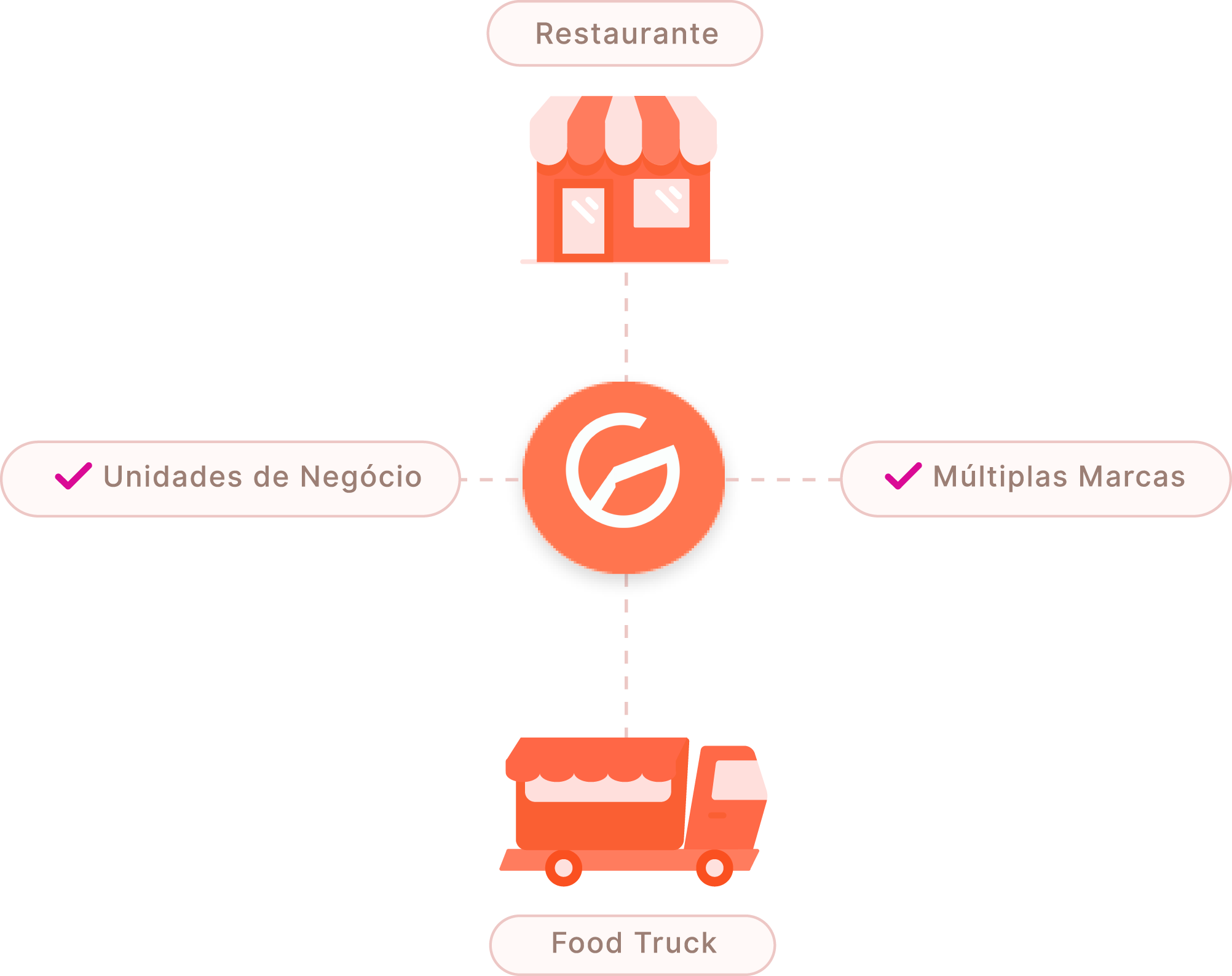 Múltiplas Marcas e Unidades de Negócio